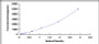 Typical Standard Curve for RSPO2 ELISA (Sandwich)