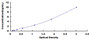 Typical Standard Curve for TRA2b ELISA (Sandwich)