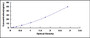 Typical Standard Curve for C4c ELISA (Sandwich)