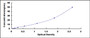 Typical Standard Curve for FLOT1 ELISA (Sandwich)