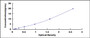 Typical Standard Curve for COX2 ELISA (Sandwich)