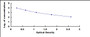 Typical Standard Curve for NT-ProBNP ELISA (Competitive)