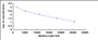 Typical Standard Curve for E2 CLIA (Competitive)