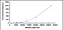 Typical Standard Curve for BLC1 CLIA (Sandwich)