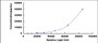 Typical Standard Curve for MBP CLIA (Sandwich)