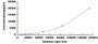 Typical Standard Curve for IGF1 CLIA (Sandwich)