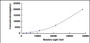 Typical Standard Curve for ENO1 CLIA (Sandwich)