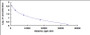 Typical Standard Curve for Ang1-7 CLIA (Competitive)