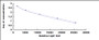 Typical Standard Curve for FGF13 CLIA (Competitive)