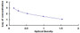 Typical Standard Curve for ANP ELISA (Competitive)