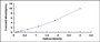 Typical Standard Curve for BRD4 ELISA (Sandwich)