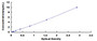 Typical Standard Curve for CCND3 ELISA (Sandwich)