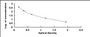 Typical Standard Curve for ES ELISA (Competitive)