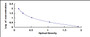 Typical Standard Curve for ES ELISA (Competitive)