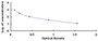 Typical Standard Curve for GnRH ELISA (Competitive)