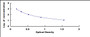 Typical Standard Curve for GnRH ELISA (Competitive)