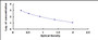 Typical Standard Curve for INHa ELISA (Competitive)