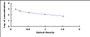 Typical Standard Curve for IL17 ELISA (Competitive)