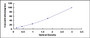 Typical Standard Curve for LPIN1 ELISA (Sandwich)