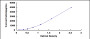 Typical Standard Curve for MSTN ELISA (Sandwich)