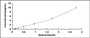 Typical Standard Curve for NRGN ELISA (Sandwich)