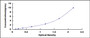 Typical Standard Curve for NLRC4 ELISA (Sandwich)