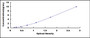 Typical Standard Curve for NOG ELISA (Sandwich)