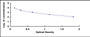 Typical Standard Curve for NT-ProBNP ELISA (Competitive)