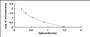 Typical Standard Curve for OxLDL ELISA (Competitive)