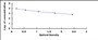 Typical Standard Curve for SAA ELISA (Competitive)