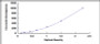 Typical Standard Curve for SST ELISA (Sandwich)