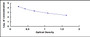 Typical Standard Curve for SYP ELISA (Competitive)