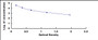 Typical Standard Curve for SYP ELISA (Competitive)