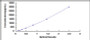 Typical Standard Curve for CTSD ELISA (Sandwich)