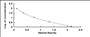 Typical Standard Curve for FGF13 ELISA (Competitive)