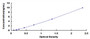 Typical Standard Curve for NOG ELISA (Sandwich)