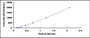 Typical Standard Curve for APOB ELISA (Sandwich)