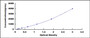 Typical Standard Curve for APOB100 ELISA (Sandwich)