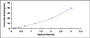 Typical Standard Curve for CES2 ELISA (Sandwich)