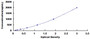 Typical Standard Curve for C1q ELISA (Sandwich)