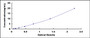 Typical Standard Curve for C5 ELISA (Sandwich)