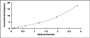 Typical Standard Curve for CFI ELISA (Sandwich)