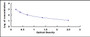 Typical Standard Curve for FGF21 ELISA (Competitive)