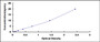 Typical Standard Curve for PDL1 ELISA (Sandwich)