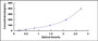 Typical Standard Curve for SPD ELISA (Sandwich)