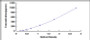 Typical Standard Curve for ACVA ELISA (Sandwich)