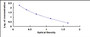 Typical Standard Curve for 7-DHC ELISA (Competitive)