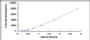 Typical Standard Curve for AMPD2 ELISA (Sandwich)