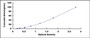 Typical Standard Curve for a1AGP ELISA (Sandwich)