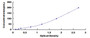 Typical Standard Curve for GRIN2A ELISA (Competitive)